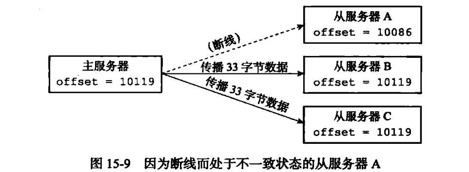 复制偏移量示例