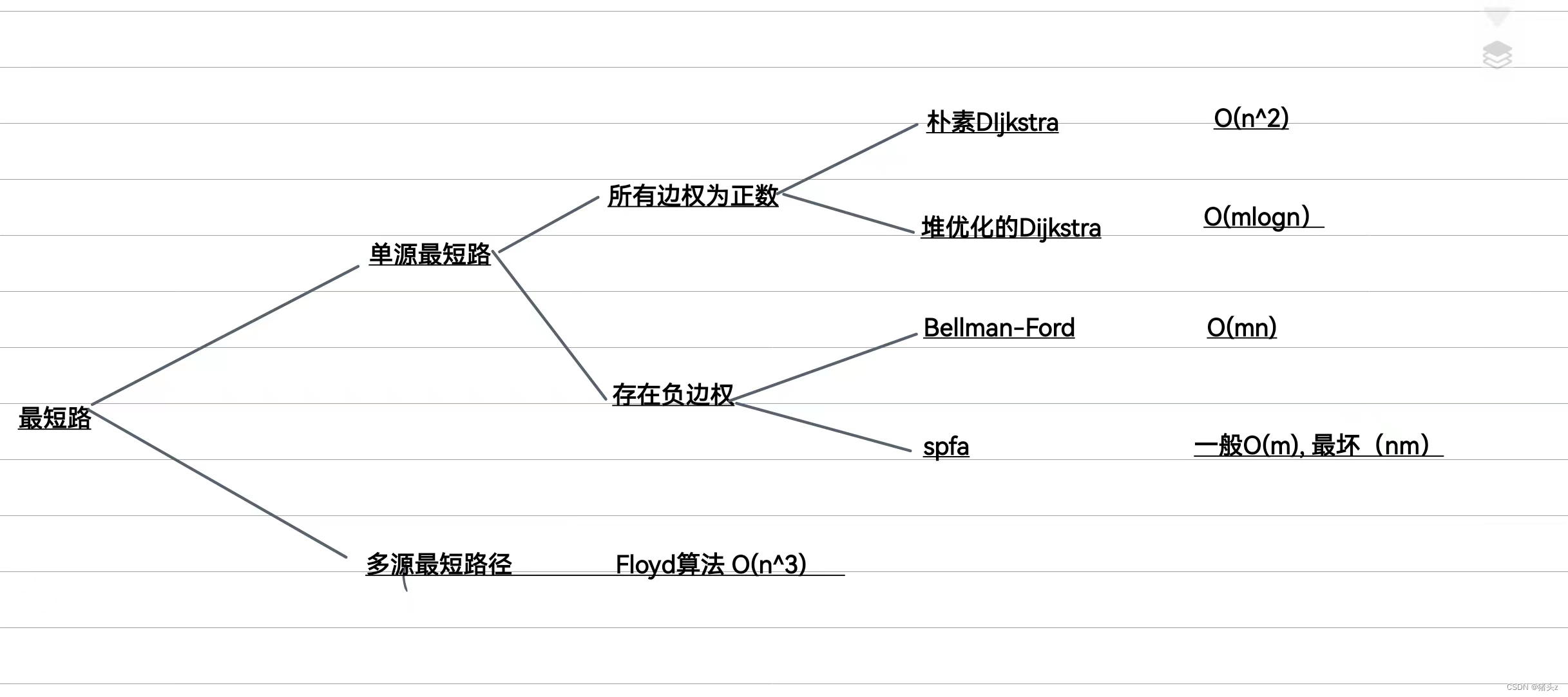 单源最短路径---Dijkstra算法_多源最短路径