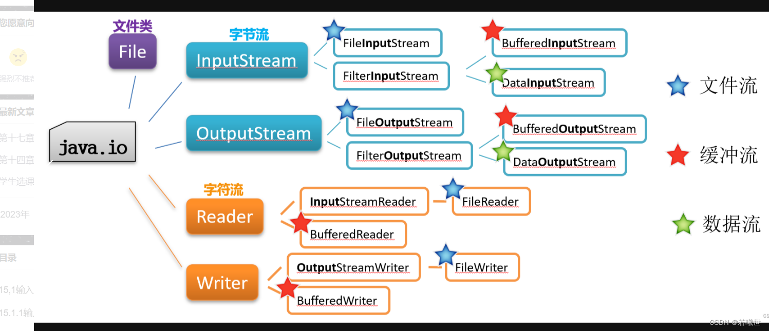 第十五章 I/O输入输出