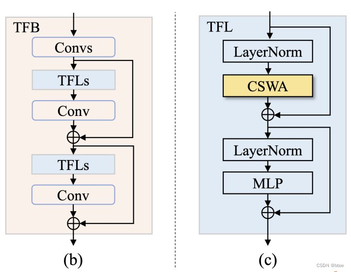 论文阅读 Video Frame Interpolation with Transformer_video frame