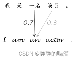 注意力机制中的主观意识