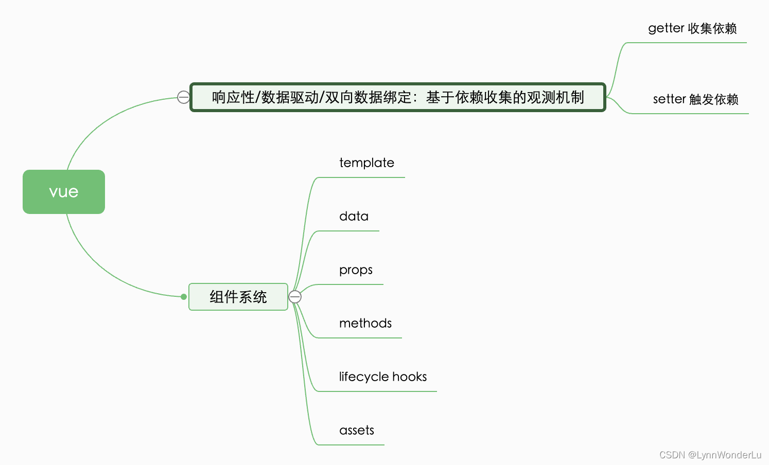 Vue 的两个核心