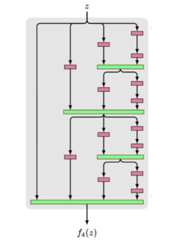 FractalNet block