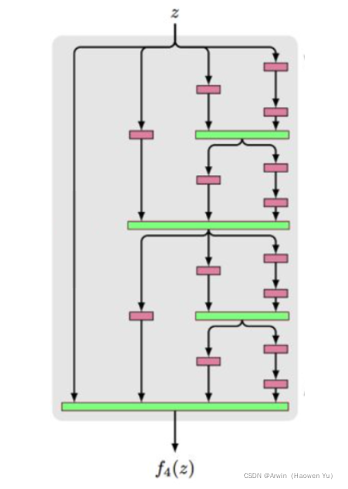 FractalNet block