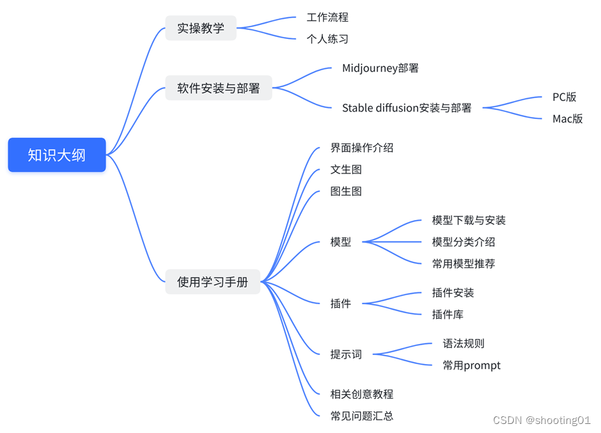 AIGC学习手册-CSDN博客