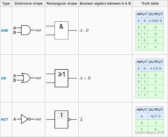 數電基礎知識總結_sky-天空的博客-csdn博客