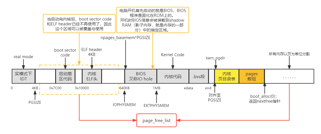 lab2_part1_page分布情况