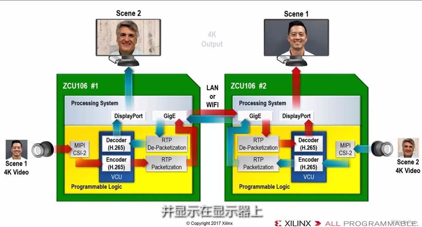 XILINX Zynq UltraScale+ MPSoC 在 4K 视频图像处理和会议系统的应用