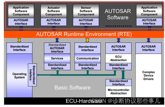 Autosar软件组件-Application Layer介绍和SWC（Software Component）类型