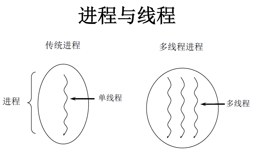 多线程与单线程理解