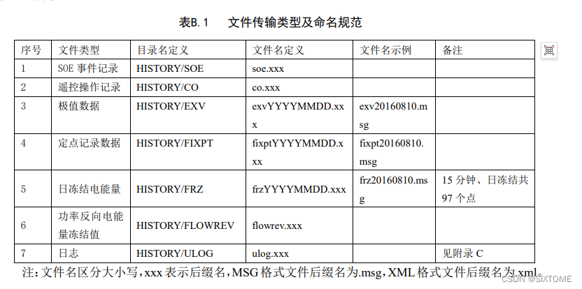 手把手教你学习IEC104协议和编程实现 十四-文件操作之目录操作