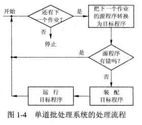 单道批处理系统的处理流程图。