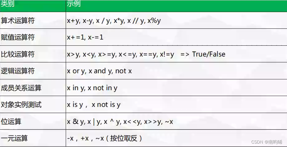 【Python】（5）运算符与表达式_print(5)的返回值-CSDN博客
