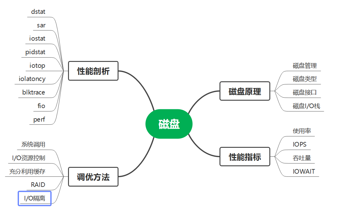 Linux系统上的程序调优思路概要