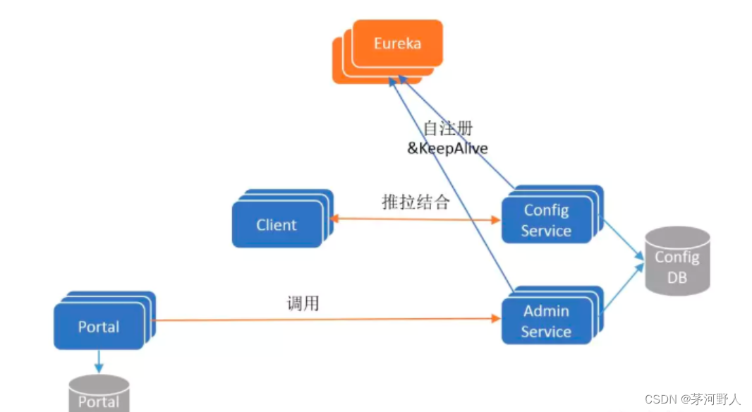 JAVA开发与运维（配置中心Apollo的使用）
