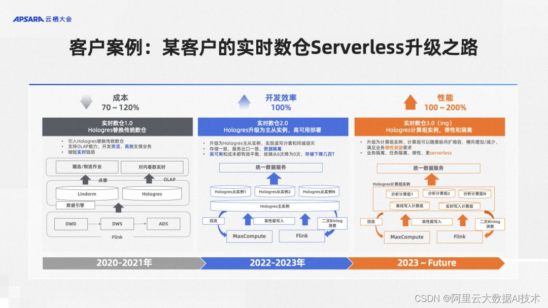 【云栖2023】姜伟华：Hologres Serverless之路——揭秘弹性计算组