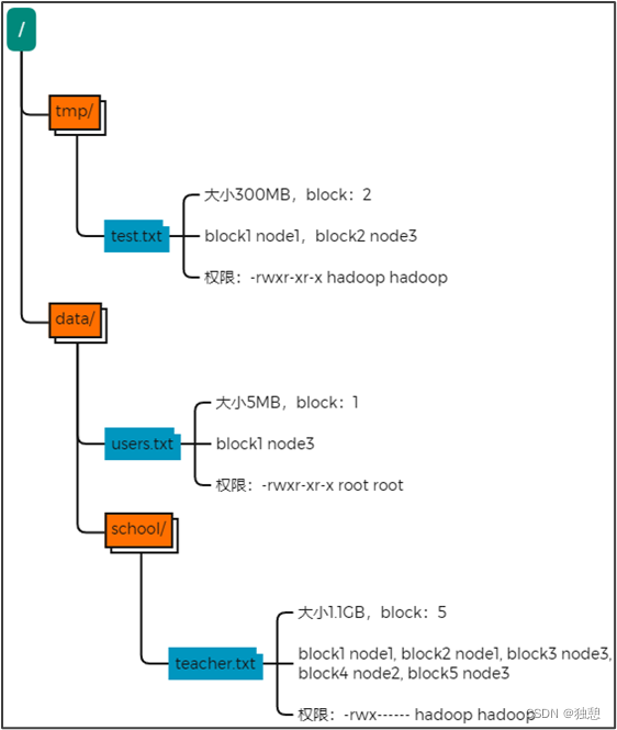 Hadoop：HDFS--分布式文件存储系统