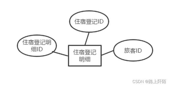 图4.3 住宿登记明细表