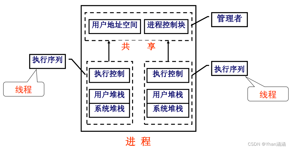 操作系统·进程管理