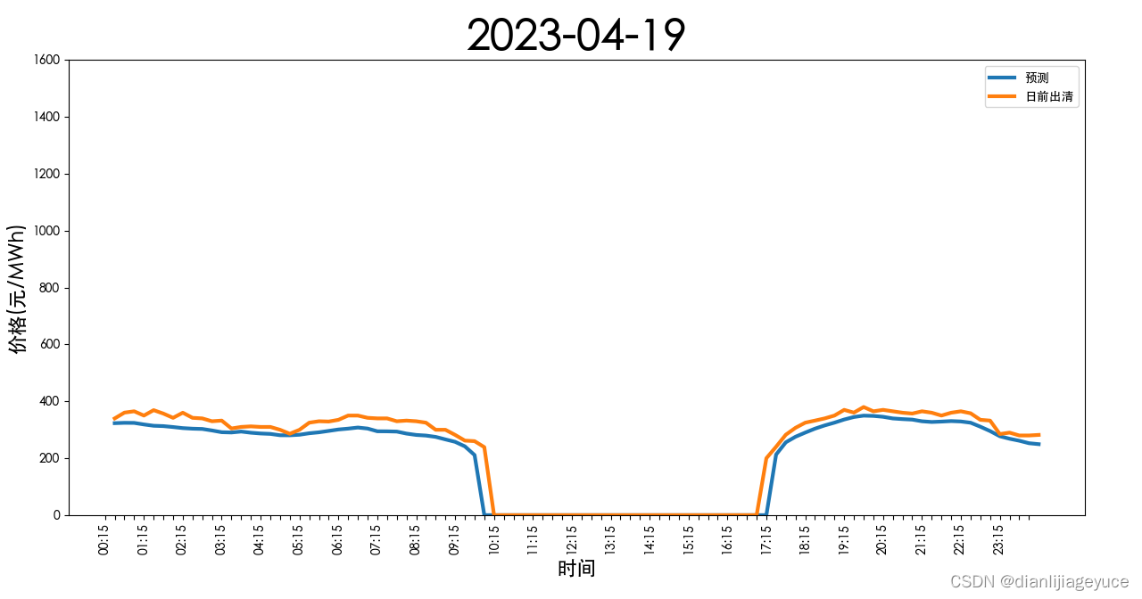 山西电力市场日前价格预测【2023-04-20】