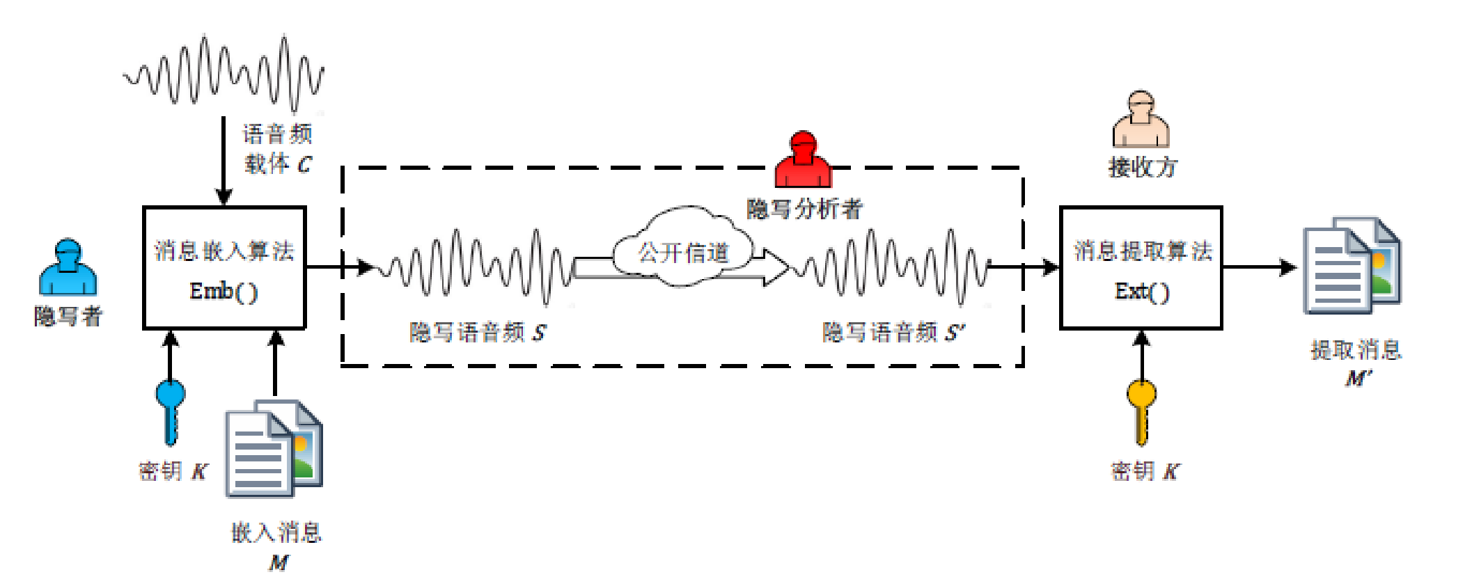 传统隐写分析模型