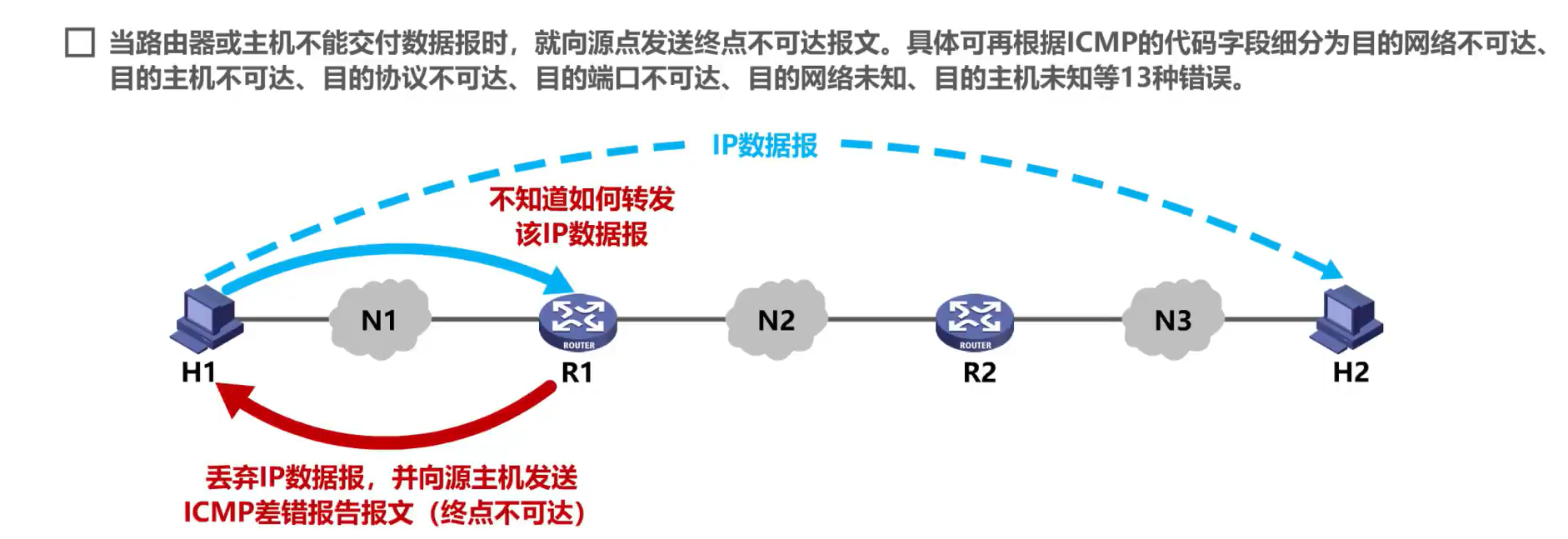 [外链图片转存失败,源站可能有防盗链机制,建议将图片保存下来直接上传(img-NbPC6UPS-1638585948795)(计算机网络第4章（网络层）.assets/image-20201019230838587.png)]