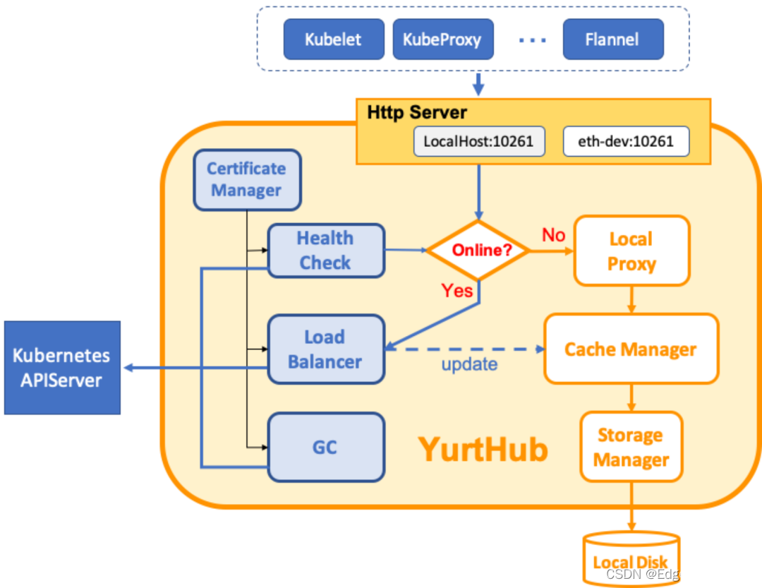 OpenYurt边缘自治方案