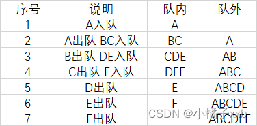 层次遍历二叉树的过程