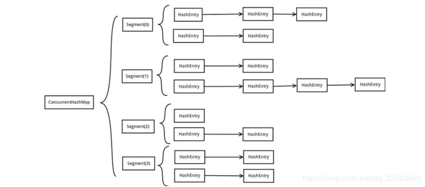 HashMap、HashTable、CurrentHashMap对比