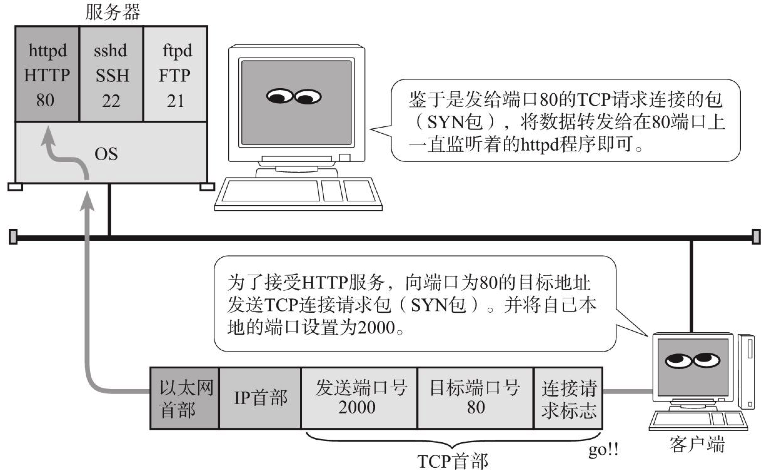 HTTP连接请求