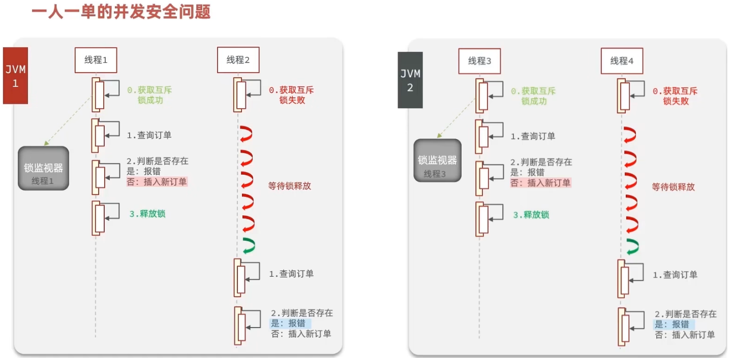 Redis实战篇（二）