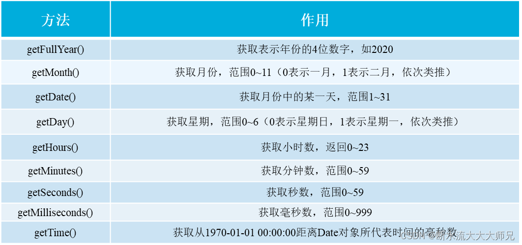 日期对象的常用get方法