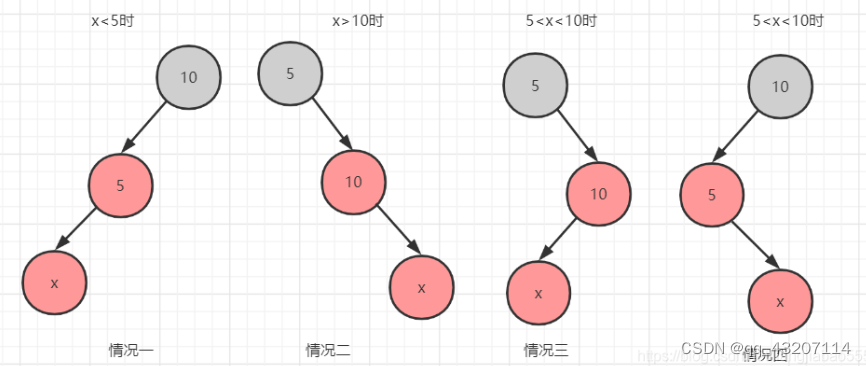 四种情况分析