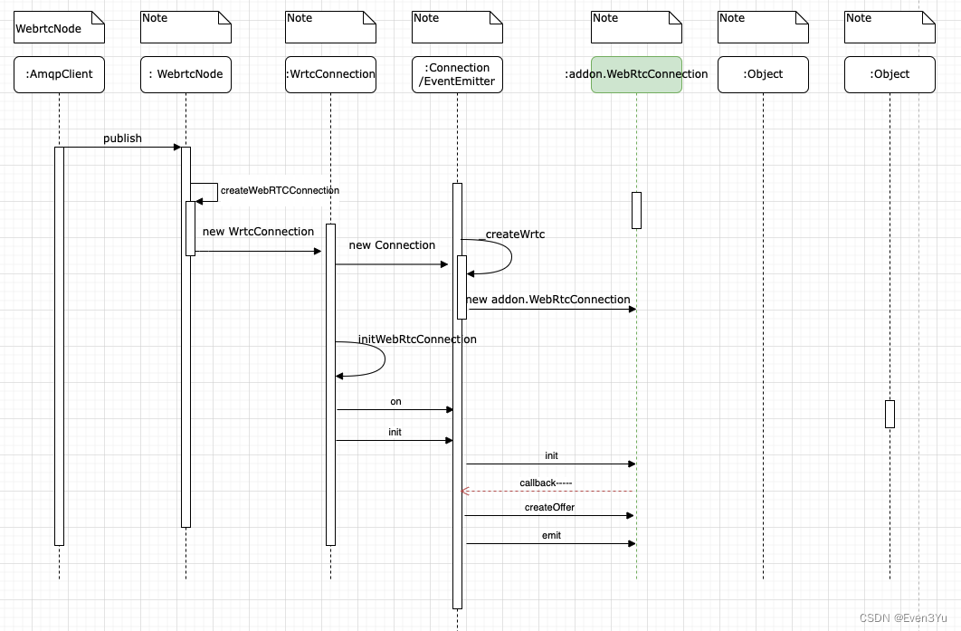 WebrtcNode publish 流程