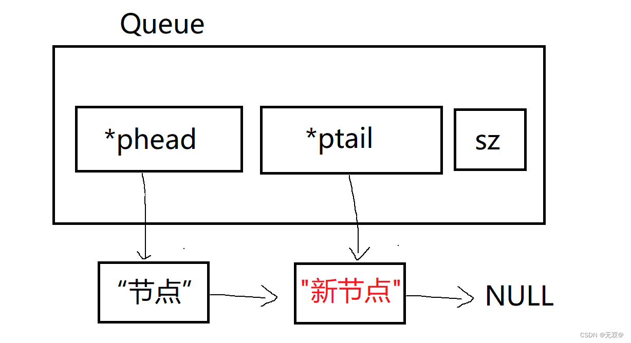 《栈和队列》的模拟实现(顺序栈) (链队列)