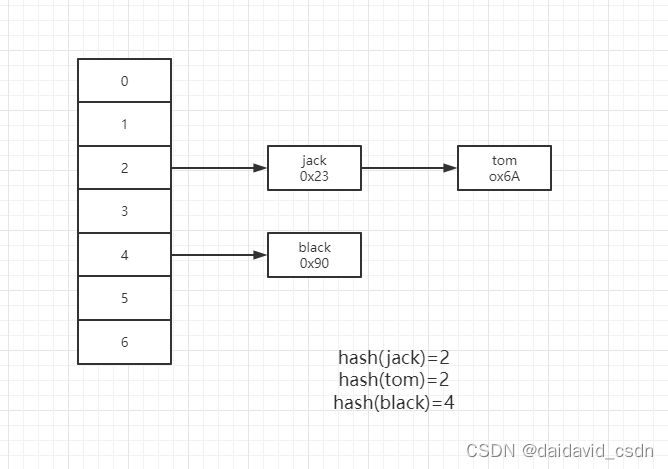 MySQL索引结构B+树