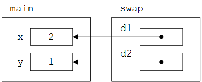 《C++程序设计原理与实践》笔记 第8章 函数相关的技术细节