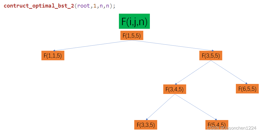 动态规划-构造最优二叉树的解路径_20230403
