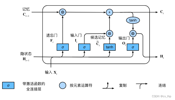 lstm