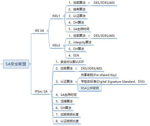 IKE与IPSec关系