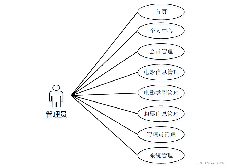 电影行业的er图图片