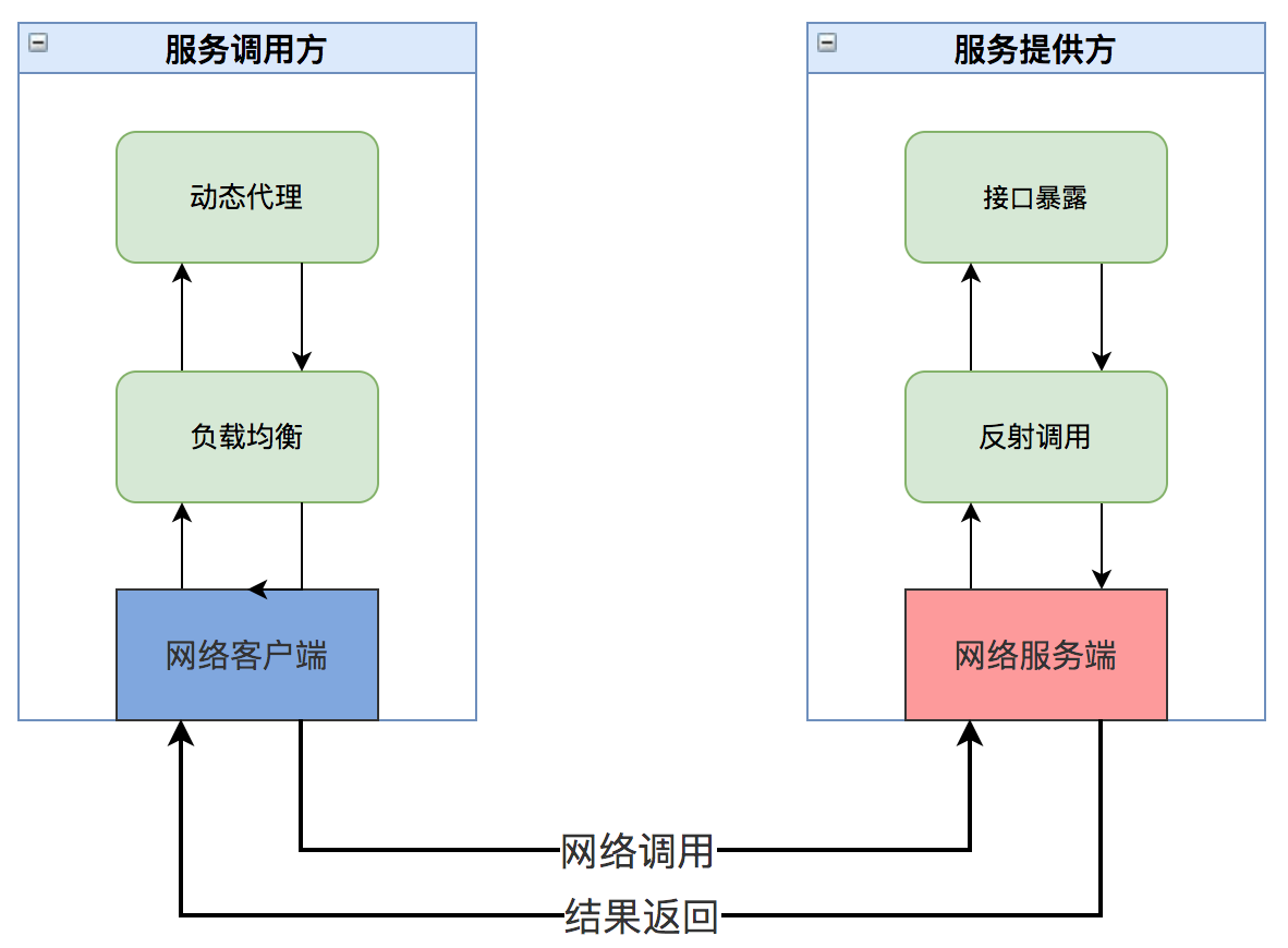 远程调用过程