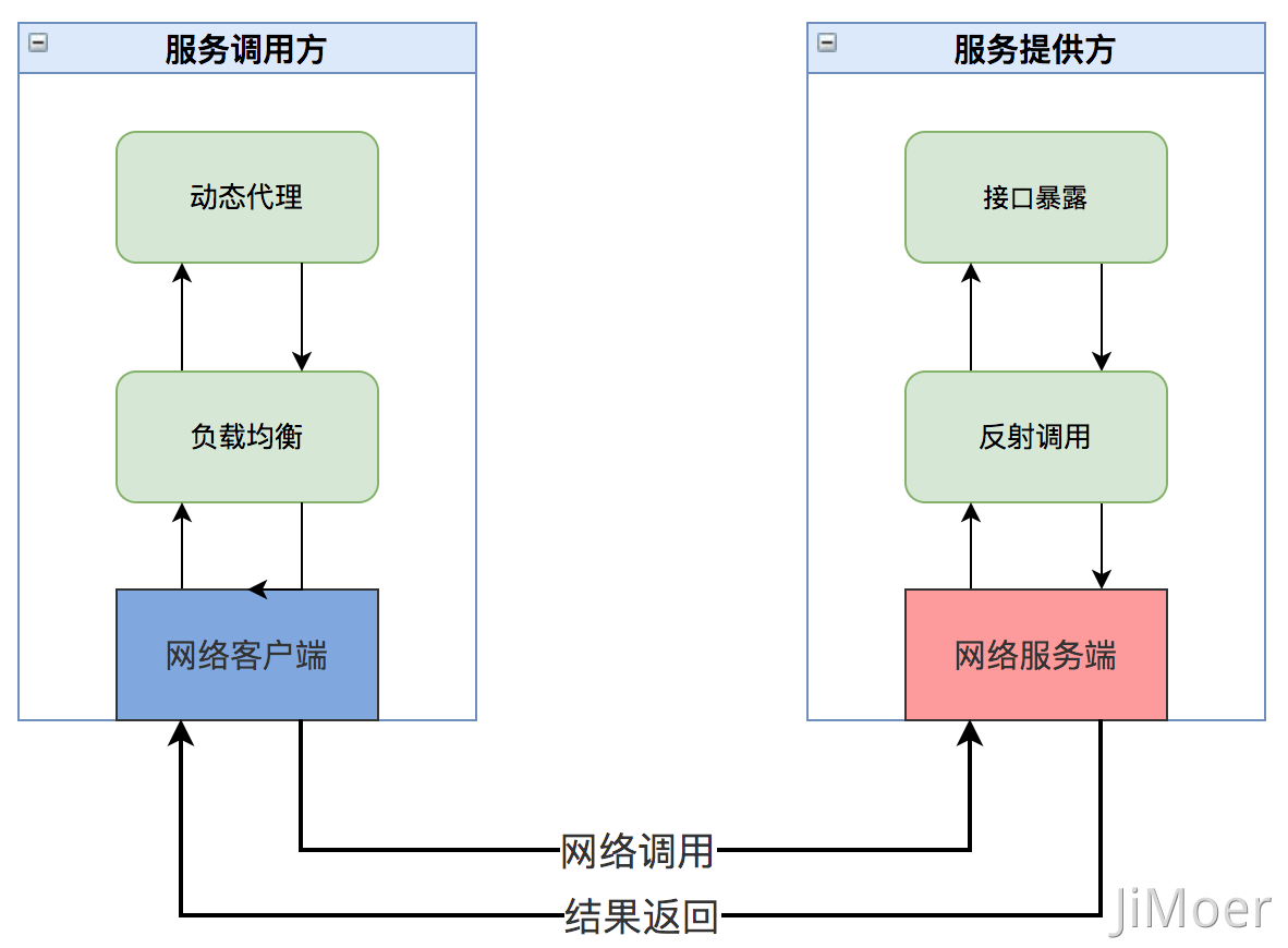 远程调用过程