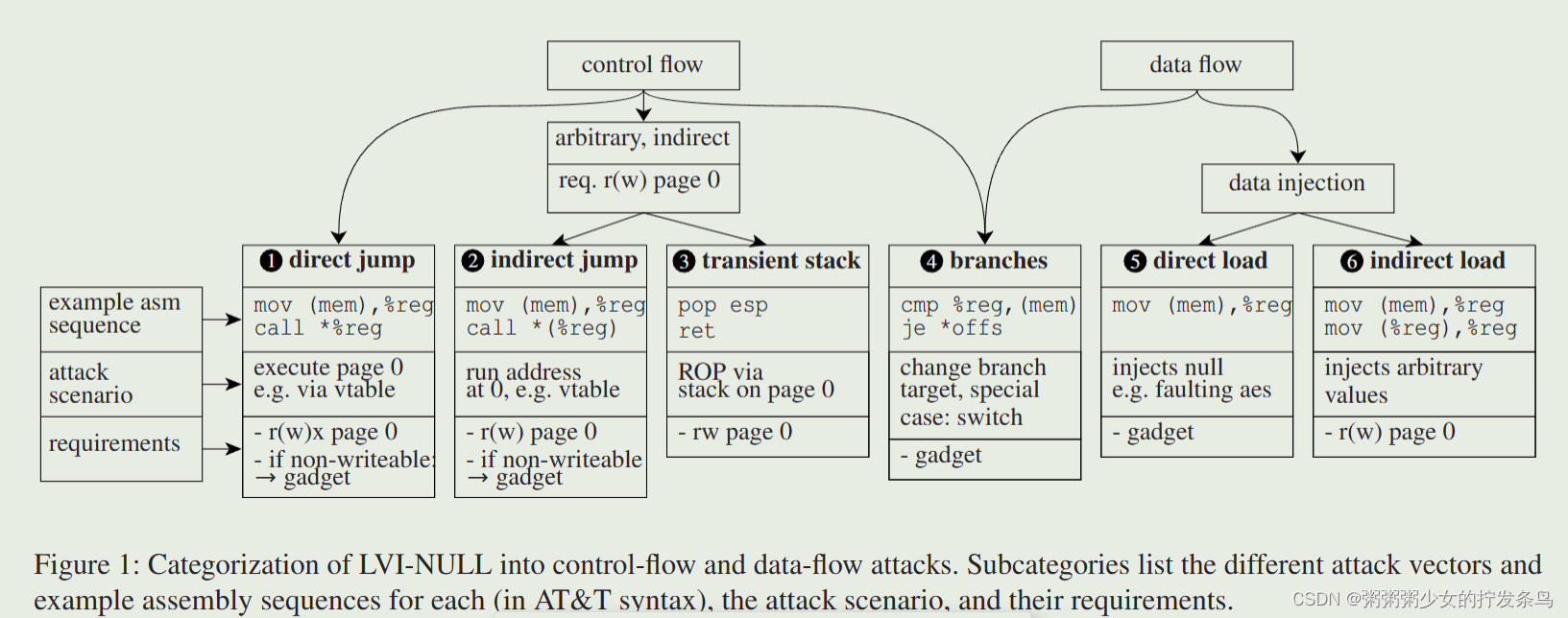 Repurposing Segmentation as a Practical LVI-NULL Mitigation in SGX【USENIX`22】