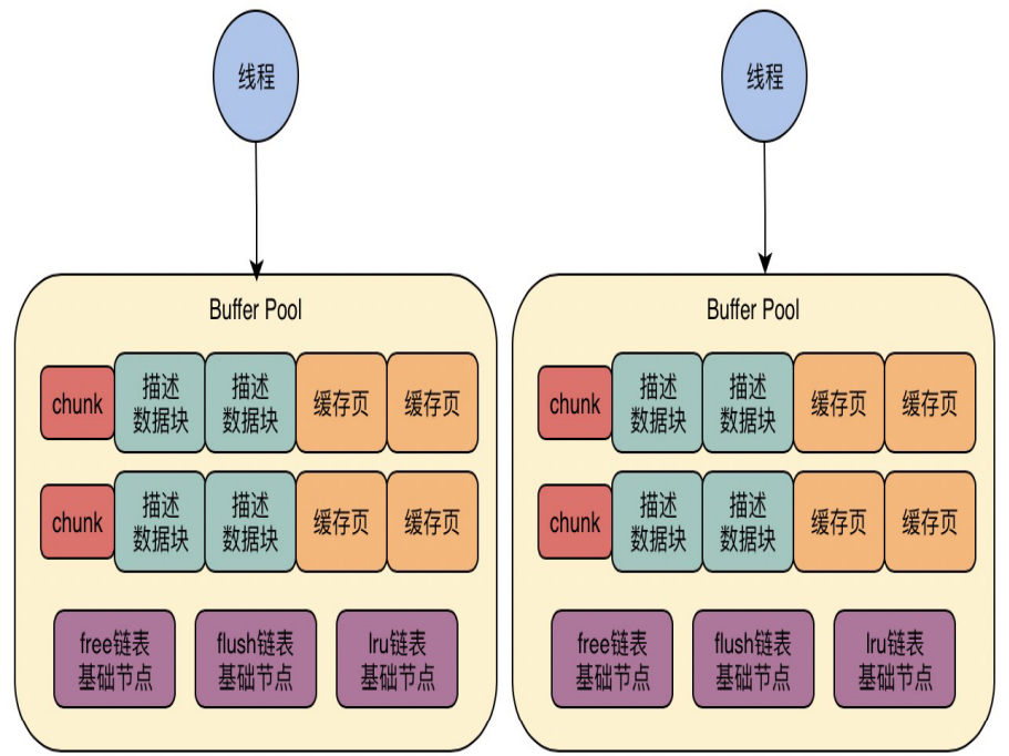 MySQL性能优化（三）Buffer Pool实现原理