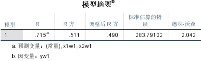 应用回归分析（知识点整理）（四）——SPSS处理自相关（序列相关）