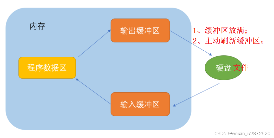 C进阶：6.C语言文件操作