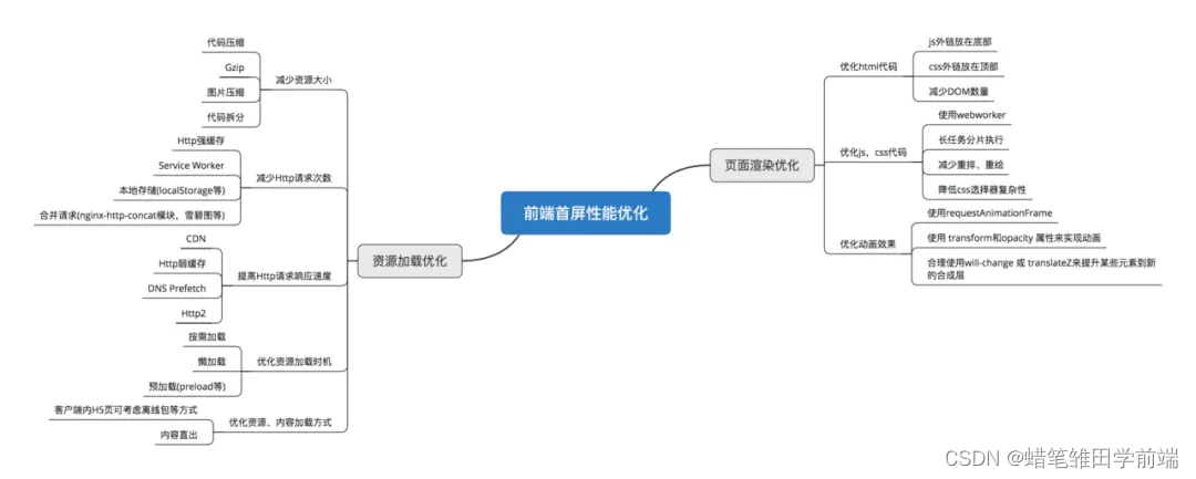 【前端性能优化指南】首屏加载优化、内存泄漏、CSS页面性能优化、CSS Sprites等