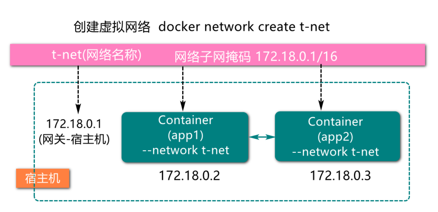 docker network type