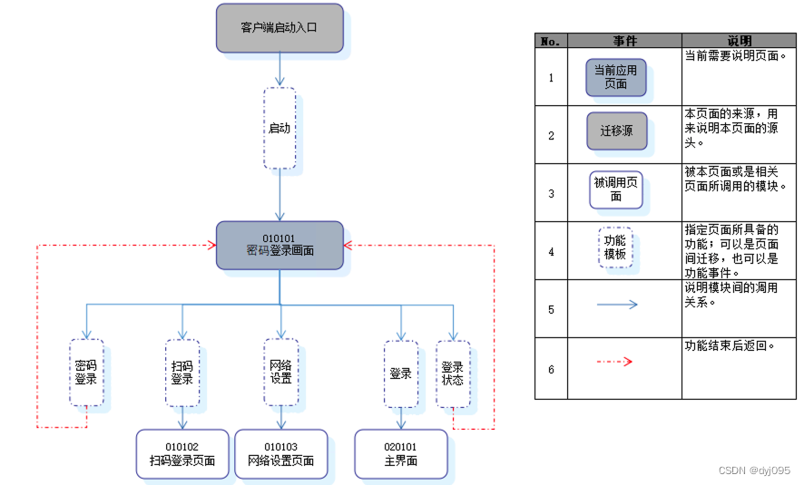 软件产品研发过程 - 二、概要设计